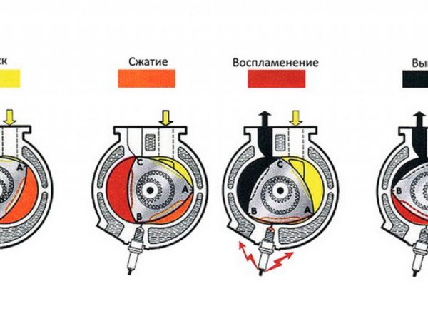 Роторный двигатель: принцип работы. плюсы и минусы роторного двигателя
