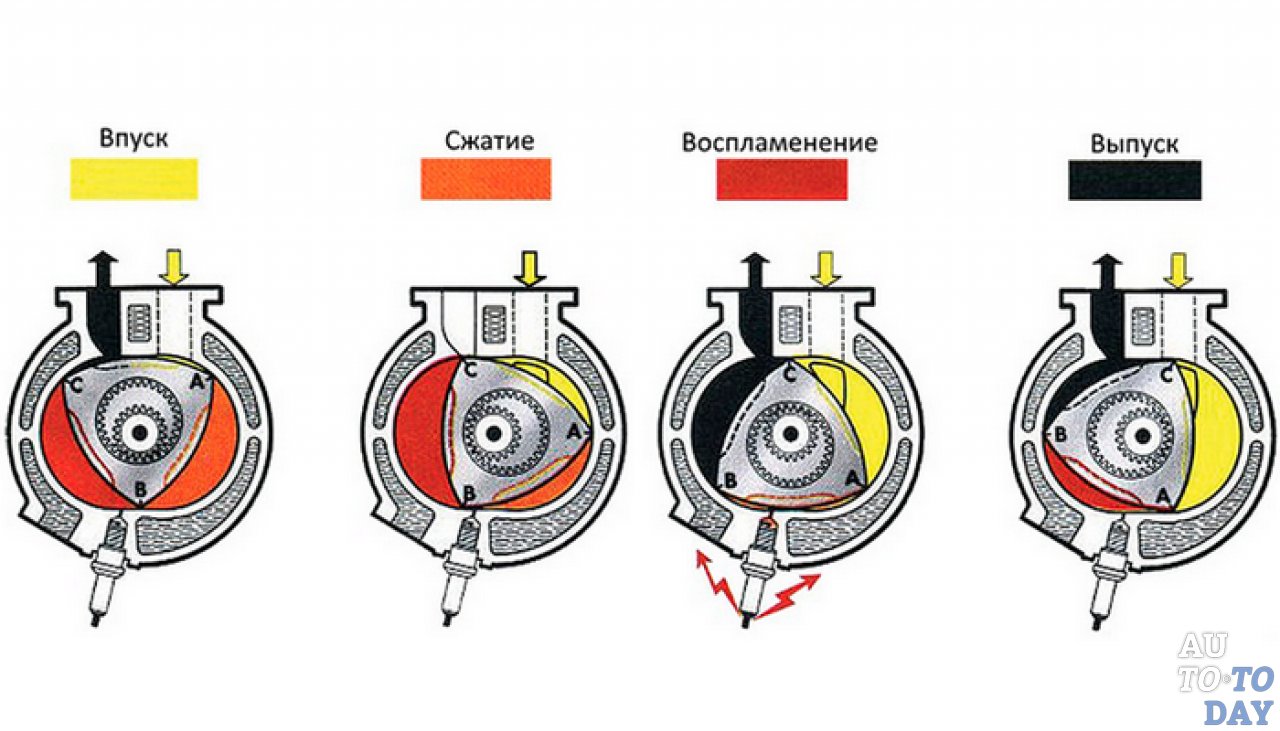 Роторный двигатель: принцип работы. плюсы и минусы роторного двигателя